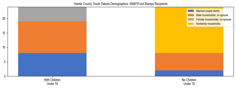 Stacked bar chart showing SNAP/Food Stamps recipient household composition by presence of children under 18 in Hamlin County, South Dakota, based on 2023 ACS data.