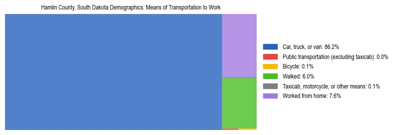 Treemap showing means of transportation to work distribution in Hamlin County, South Dakota.
