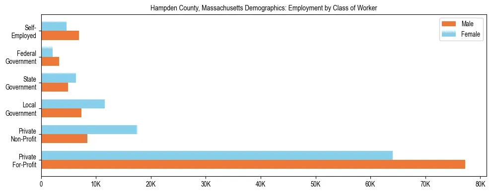 Horizontal bar chart showing employment distribution by class of worker and gender in Hampden County, Massachusetts, based on 2023 ACS data.