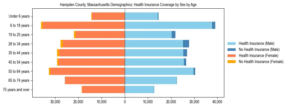 Pyramid chart showing health insurance coverage by age and sex in Hampden County, Massachusetts.