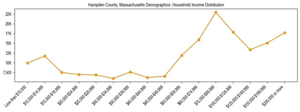 Horizontal bar chart showing household income distribution in Hampden County, Massachusetts.