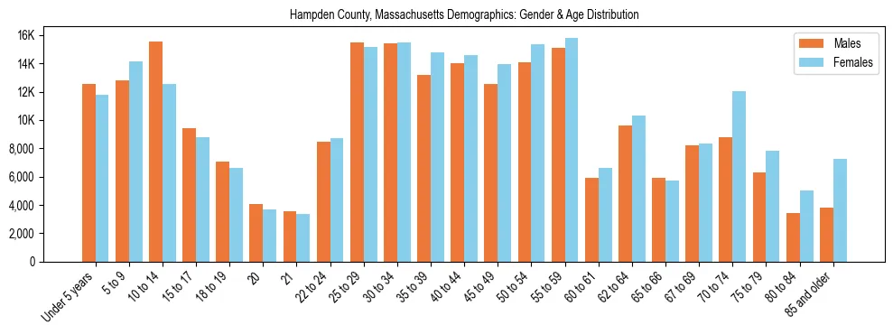 Bar chart showing the population distribution of Hampden County, Massachusetts by age group and gender, based on 2023 ACS data.