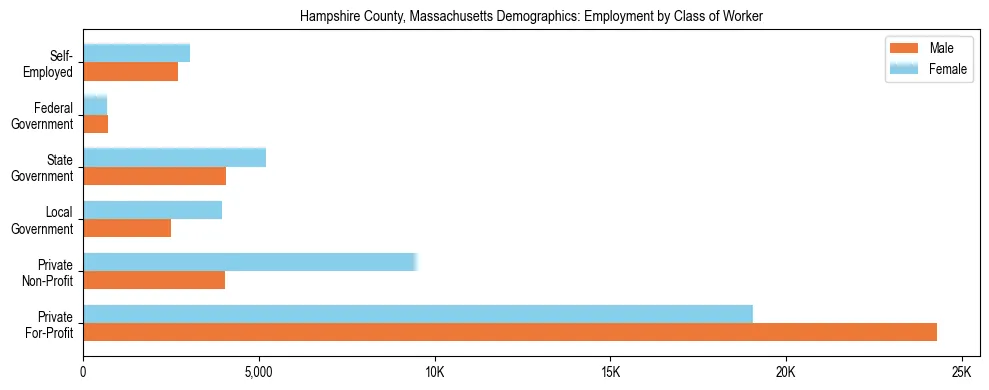 Horizontal bar chart showing employment distribution by class of worker and gender in Hampshire County, Massachusetts, based on 2023 ACS data.