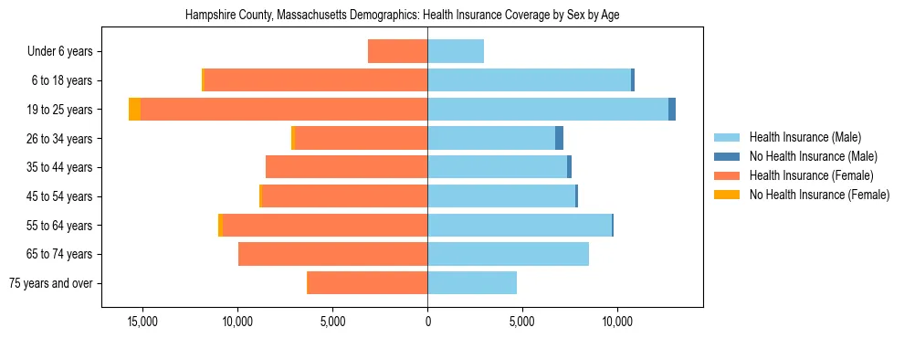 Pyramid chart showing health insurance coverage by age and sex in Hampshire County, Massachusetts.