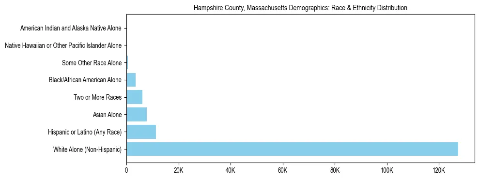 Race and Ethnicity Distribution Chart for Hampshire County, Massachusetts