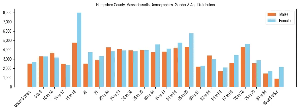 Bar chart showing the population distribution of Hampshire County, Massachusetts by age group and gender, based on 2023 ACS data.