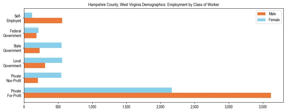 Horizontal bar chart showing employment distribution by class of worker and gender in Hampshire County, West Virginia, based on 2023 ACS data.