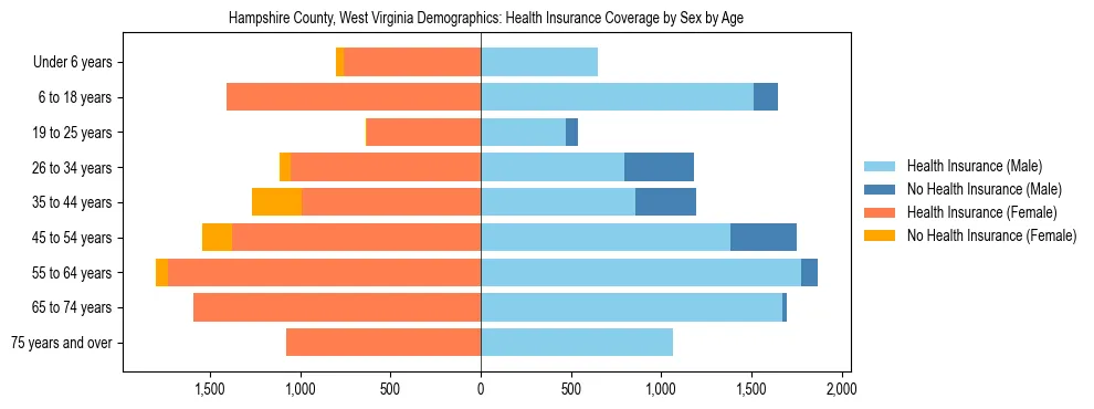 Pyramid chart showing health insurance coverage by age and sex in Hampshire County, West Virginia.