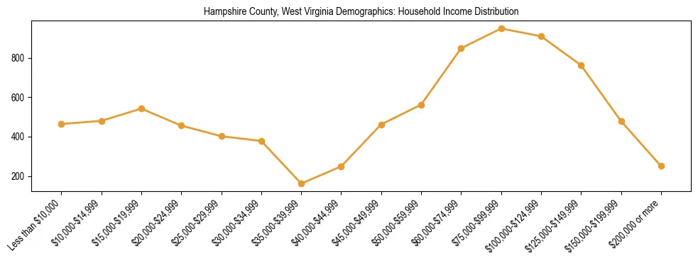 Horizontal bar chart showing household income distribution in Hampshire County, West Virginia.