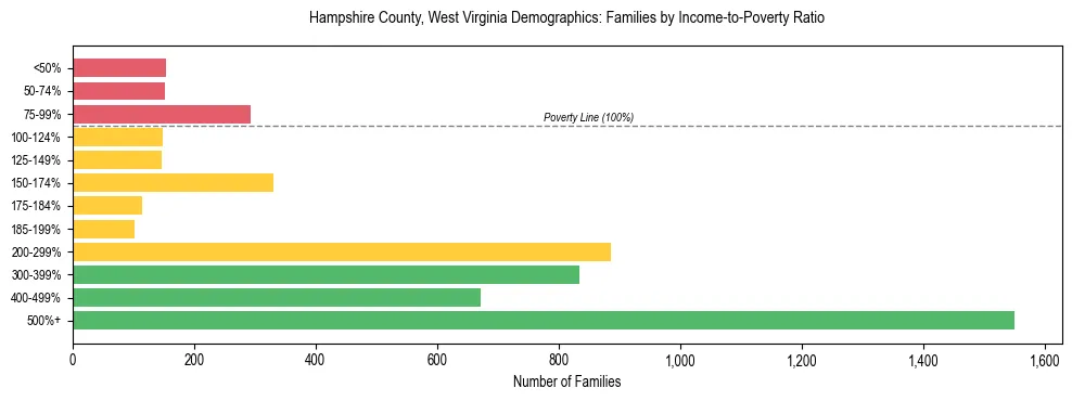 Horizontal bar chart showing family distribution by income-to-poverty ratio in Hampshire County, West Virginia, based on 2023 ACS data.