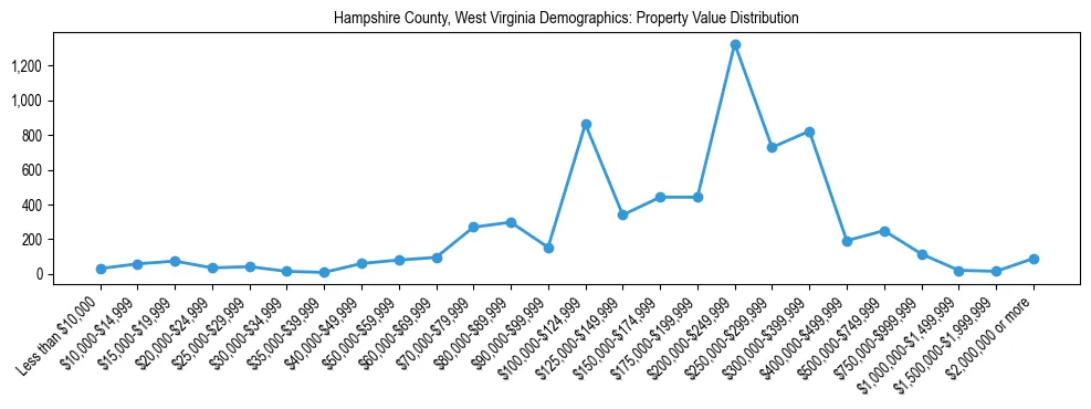 Line chart showing the distribution of property values for owner-occupied housing units in Hampshire County, West Virginia.