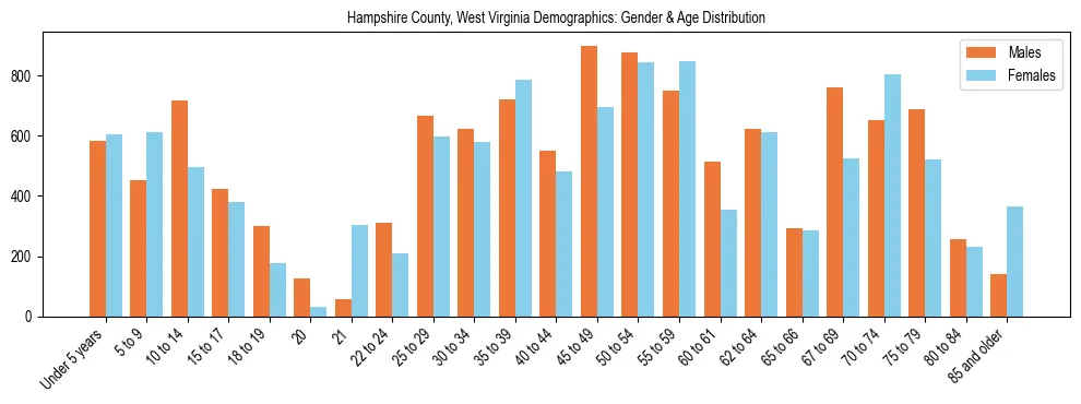 Bar chart showing the population distribution of Hampshire County, West Virginia by age group and gender, based on 2023 ACS data.