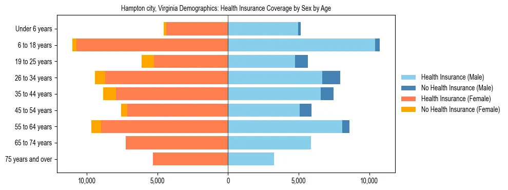 Pyramid chart showing health insurance coverage by age and sex in Hampton city, Virginia.
