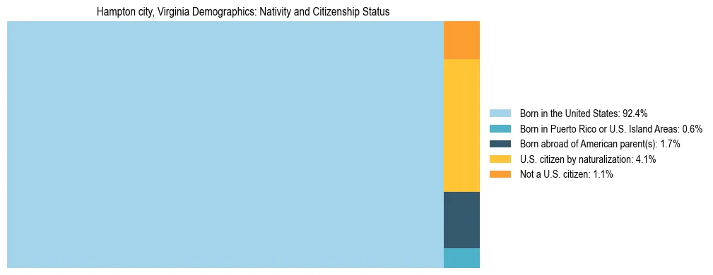 Treemap showing the population distribution by nativity and citizenship status in Hampton city, Virginia based on U.S. Census data.