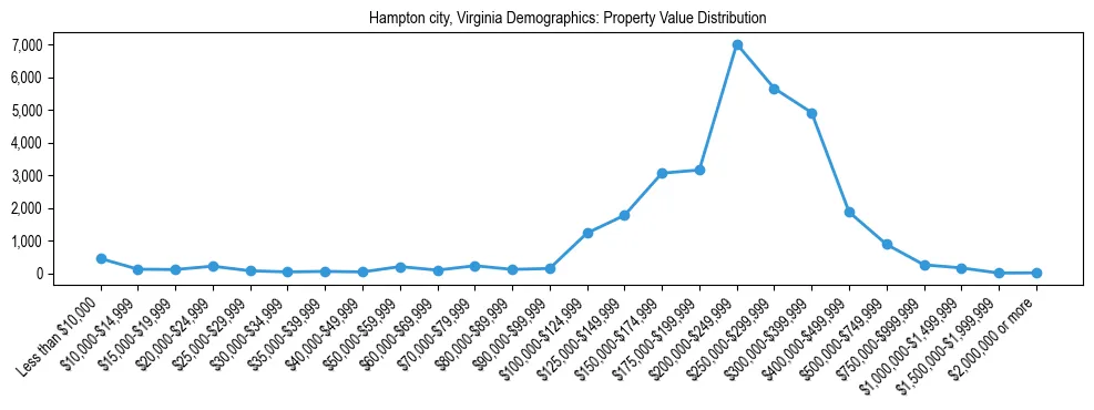Line chart showing the distribution of property values for owner-occupied housing units in Hampton city, Virginia.