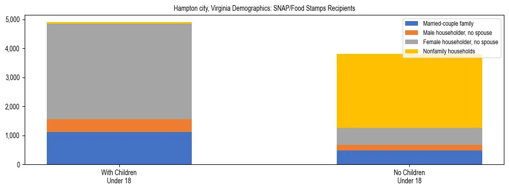 Stacked bar chart showing SNAP/Food Stamps recipient household composition by presence of children under 18 in Hampton city, Virginia, based on 2023 ACS data.