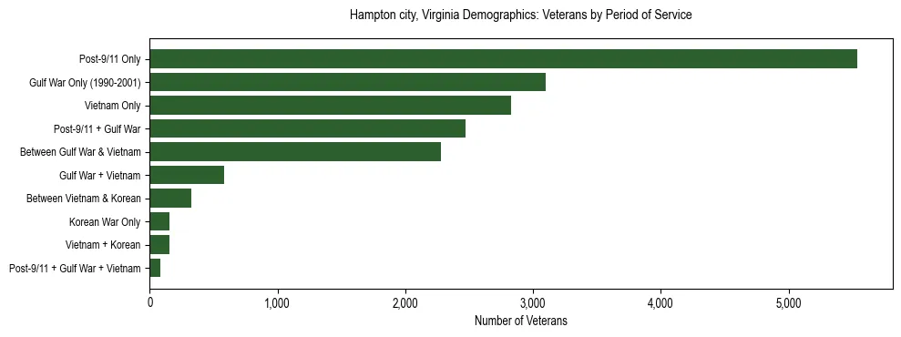 Horizontal bar chart showing veteran distribution by period of military service in Hampton city, Virginia, based on 2023 ACS data.