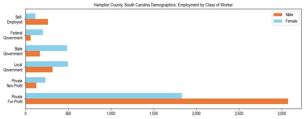 Horizontal bar chart showing employment distribution by class of worker and gender in Hampton County, South Carolina, based on 2023 ACS data.