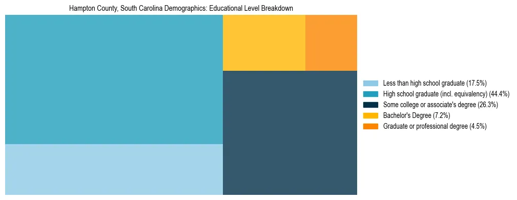 Treemap chart illustrating the educational attainment breakdown for population 25 years and over in Hampton County, South Carolina.