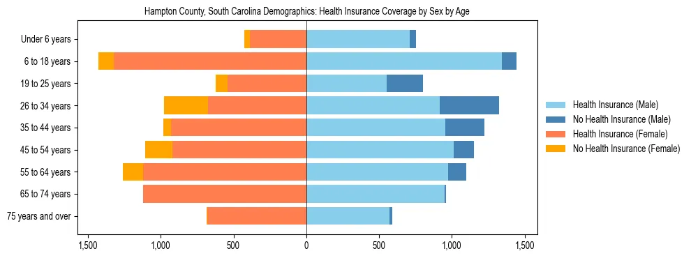 Pyramid chart showing health insurance coverage by age and sex in Hampton County, South Carolina.