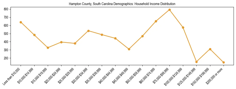 Horizontal bar chart showing household income distribution in Hampton County, South Carolina.