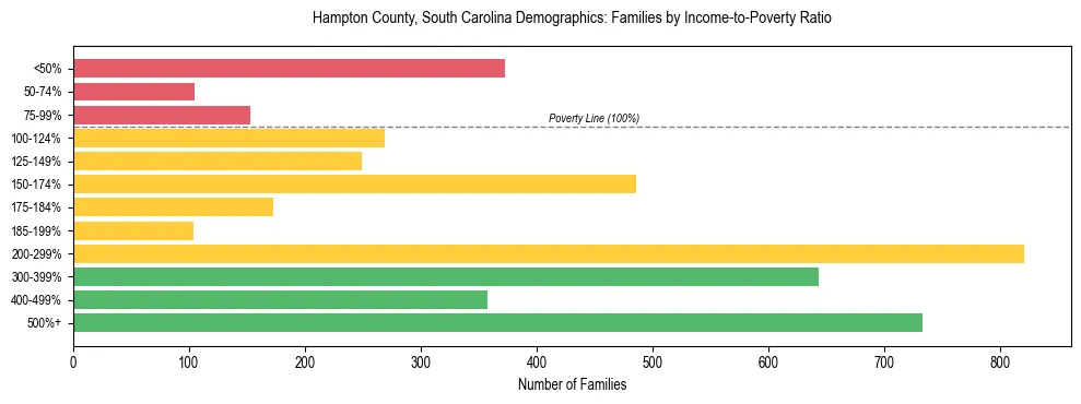 Horizontal bar chart showing family distribution by income-to-poverty ratio in Hampton County, South Carolina, based on 2023 ACS data.