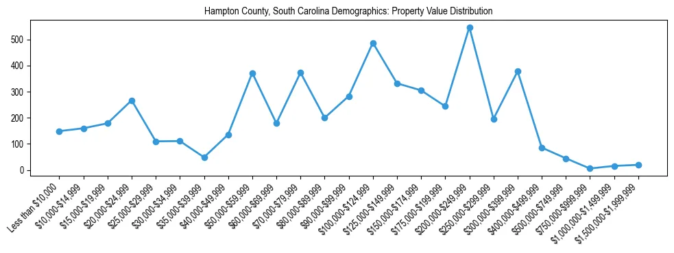 Line chart showing the distribution of property values for owner-occupied housing units in Hampton County, South Carolina.