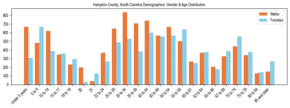 Bar chart showing the population distribution of Hampton County, South Carolina by age group and gender, based on 2023 ACS data.