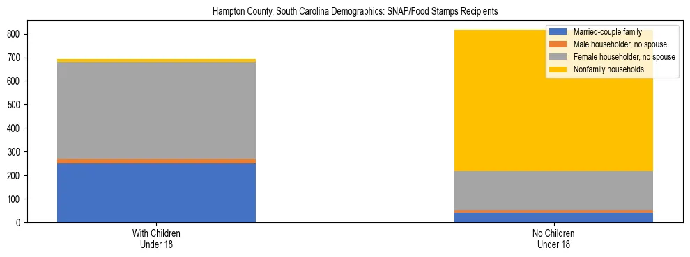 Stacked bar chart showing SNAP/Food Stamps recipient household composition by presence of children under 18 in Hampton County, South Carolina, based on 2023 ACS data.