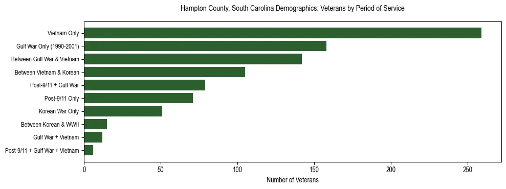 Horizontal bar chart showing veteran distribution by period of military service in Hampton County, South Carolina, based on 2023 ACS data.