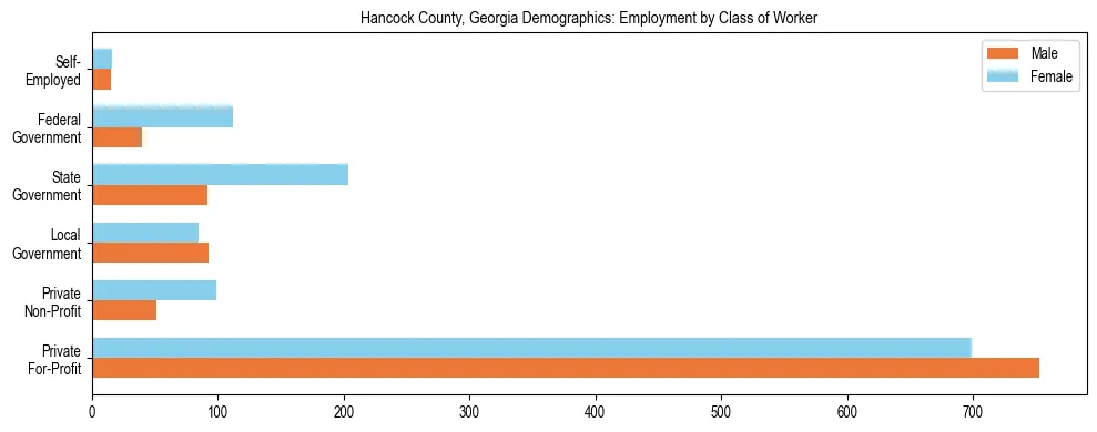 Horizontal bar chart showing employment distribution by class of worker and gender in Hancock County, Georgia, based on 2023 ACS data.