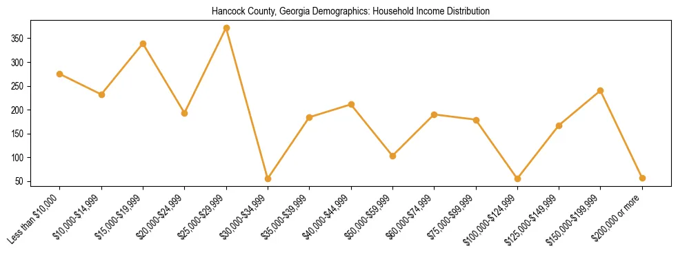 Horizontal bar chart showing household income distribution in Hancock County, Georgia.