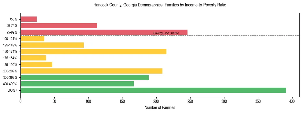 Horizontal bar chart showing family distribution by income-to-poverty ratio in Hancock County, Georgia, based on 2023 ACS data.