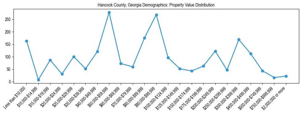 Line chart showing the distribution of property values for owner-occupied housing units in Hancock County, Georgia.
