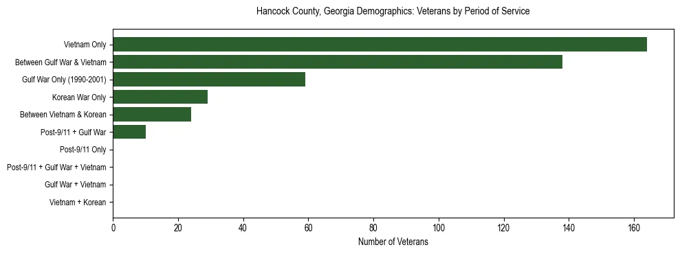 Horizontal bar chart showing veteran distribution by period of military service in Hancock County, Georgia, based on 2023 ACS data.