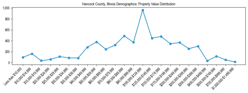 Line chart showing the distribution of property values for owner-occupied housing units in Hancock County, Illinois.