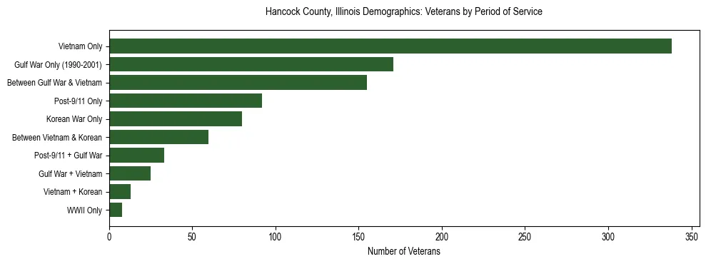 Horizontal bar chart showing veteran distribution by period of military service in Hancock County, Illinois, based on 2023 ACS data.