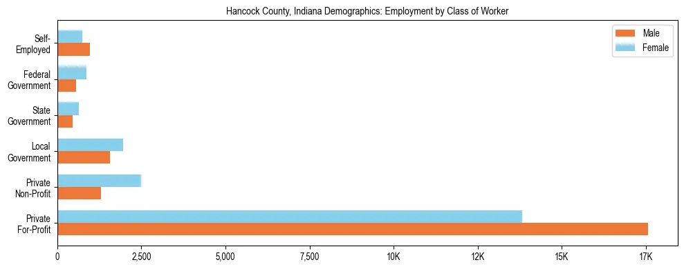 Horizontal bar chart showing employment distribution by class of worker and gender in Hancock County, Indiana, based on 2023 ACS data.