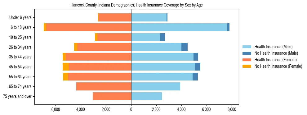 Pyramid chart showing health insurance coverage by age and sex in Hancock County, Indiana.