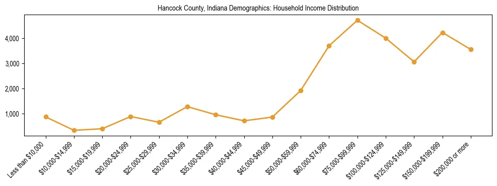 Horizontal bar chart showing household income distribution in Hancock County, Indiana.