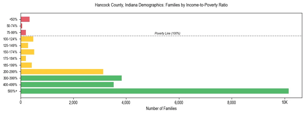 Horizontal bar chart showing family distribution by income-to-poverty ratio in Hancock County, Indiana, based on 2023 ACS data.