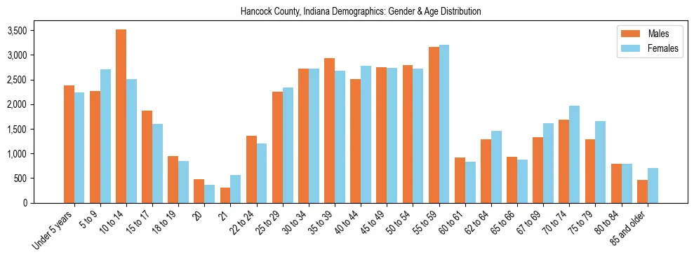 Bar chart showing the population distribution of Hancock County, Indiana by age group and gender, based on 2023 ACS data.