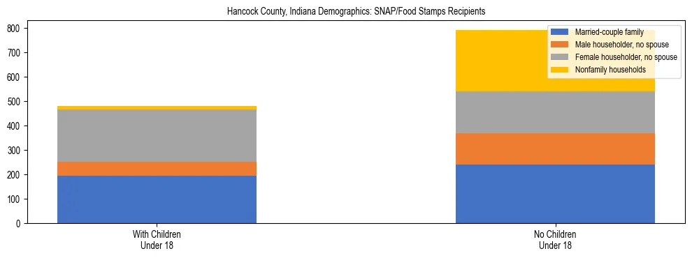 Stacked bar chart showing SNAP/Food Stamps recipient household composition by presence of children under 18 in Hancock County, Indiana, based on 2023 ACS data.