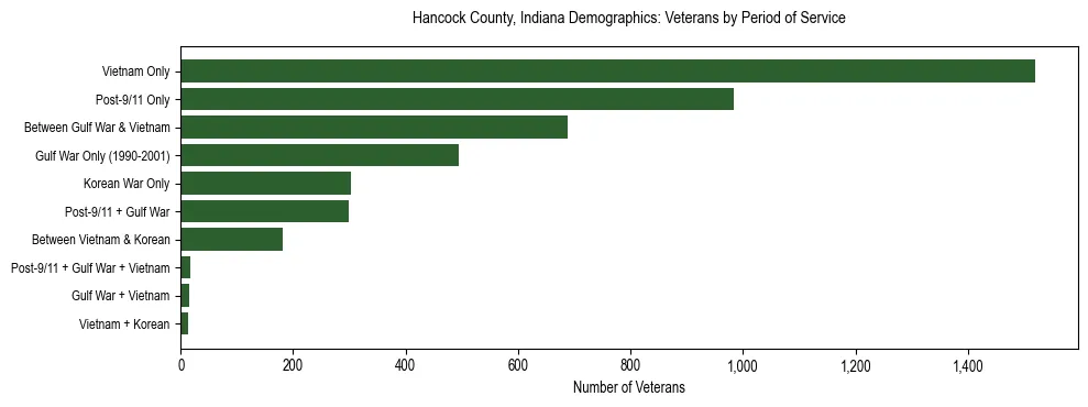 Horizontal bar chart showing veteran distribution by period of military service in Hancock County, Indiana, based on 2023 ACS data.
