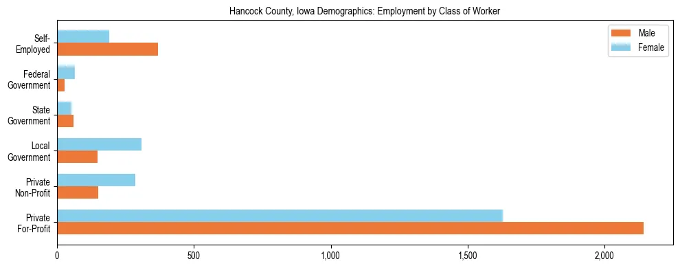 Horizontal bar chart showing employment distribution by class of worker and gender in Hancock County, Iowa, based on 2023 ACS data.