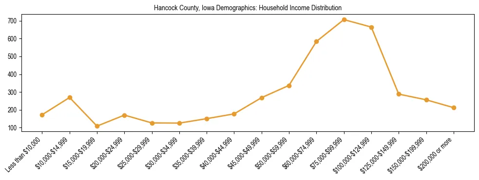 Horizontal bar chart showing household income distribution in Hancock County, Iowa.