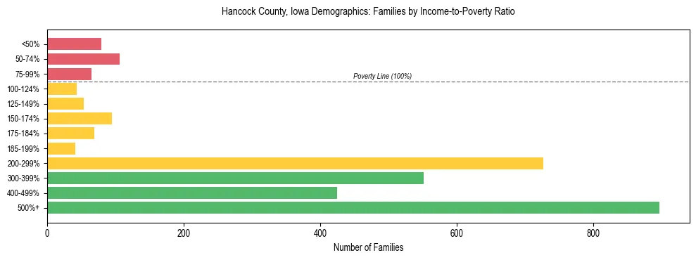 Horizontal bar chart showing family distribution by income-to-poverty ratio in Hancock County, Iowa, based on 2023 ACS data.