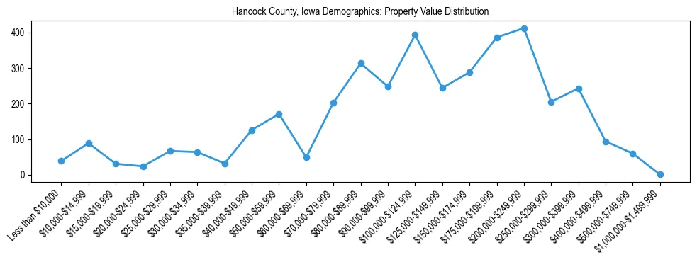 Line chart showing the distribution of property values for owner-occupied housing units in Hancock County, Iowa.