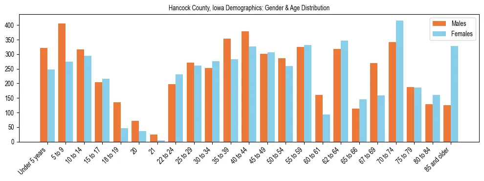 Bar chart showing the population distribution of Hancock County, Iowa by age group and gender, based on 2023 ACS data.