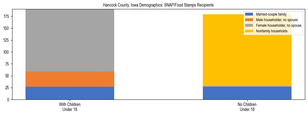 Stacked bar chart showing SNAP/Food Stamps recipient household composition by presence of children under 18 in Hancock County, Iowa, based on 2023 ACS data.